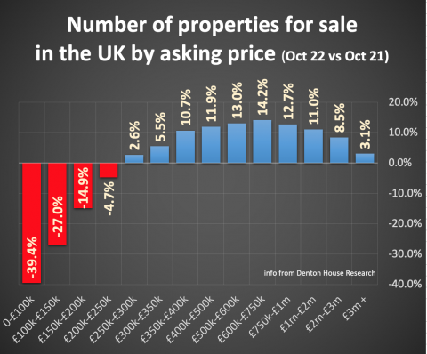 Number of property for Sale in UK Oct 21 vs Oct 22